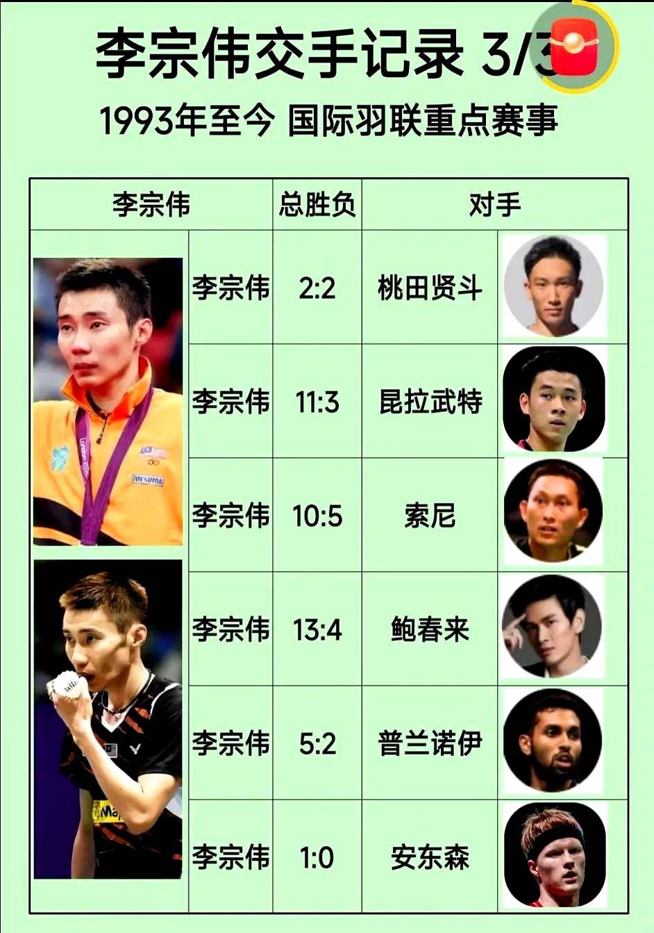 包含日本羽毛球队完胜英格兰羽毛球队，李宗伟打破历史纪录的词条